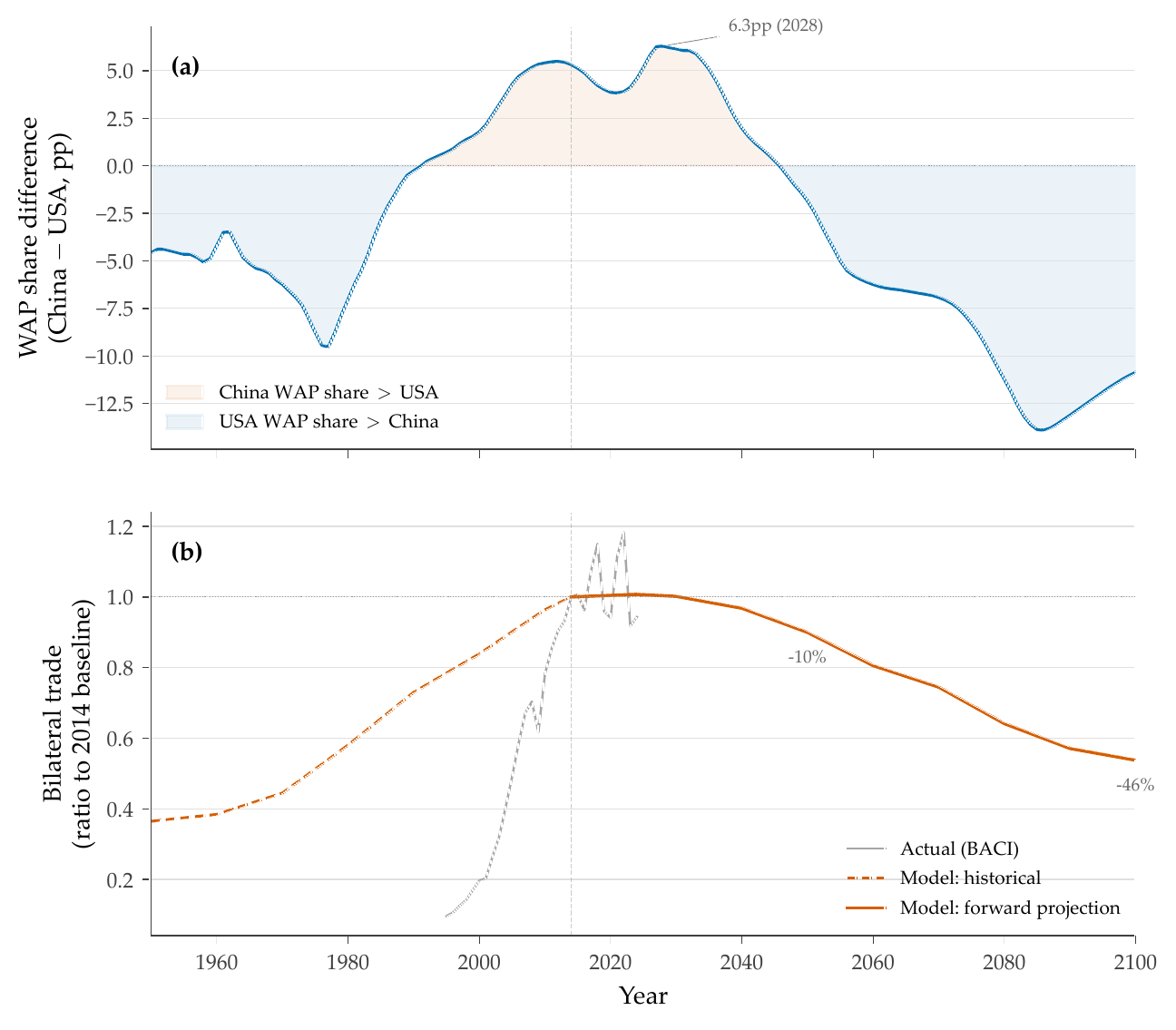 Age structure and comparative advantage