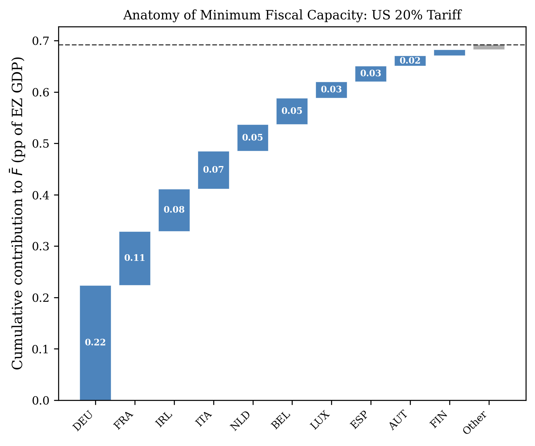 Fiscal capacity for collective trade policy