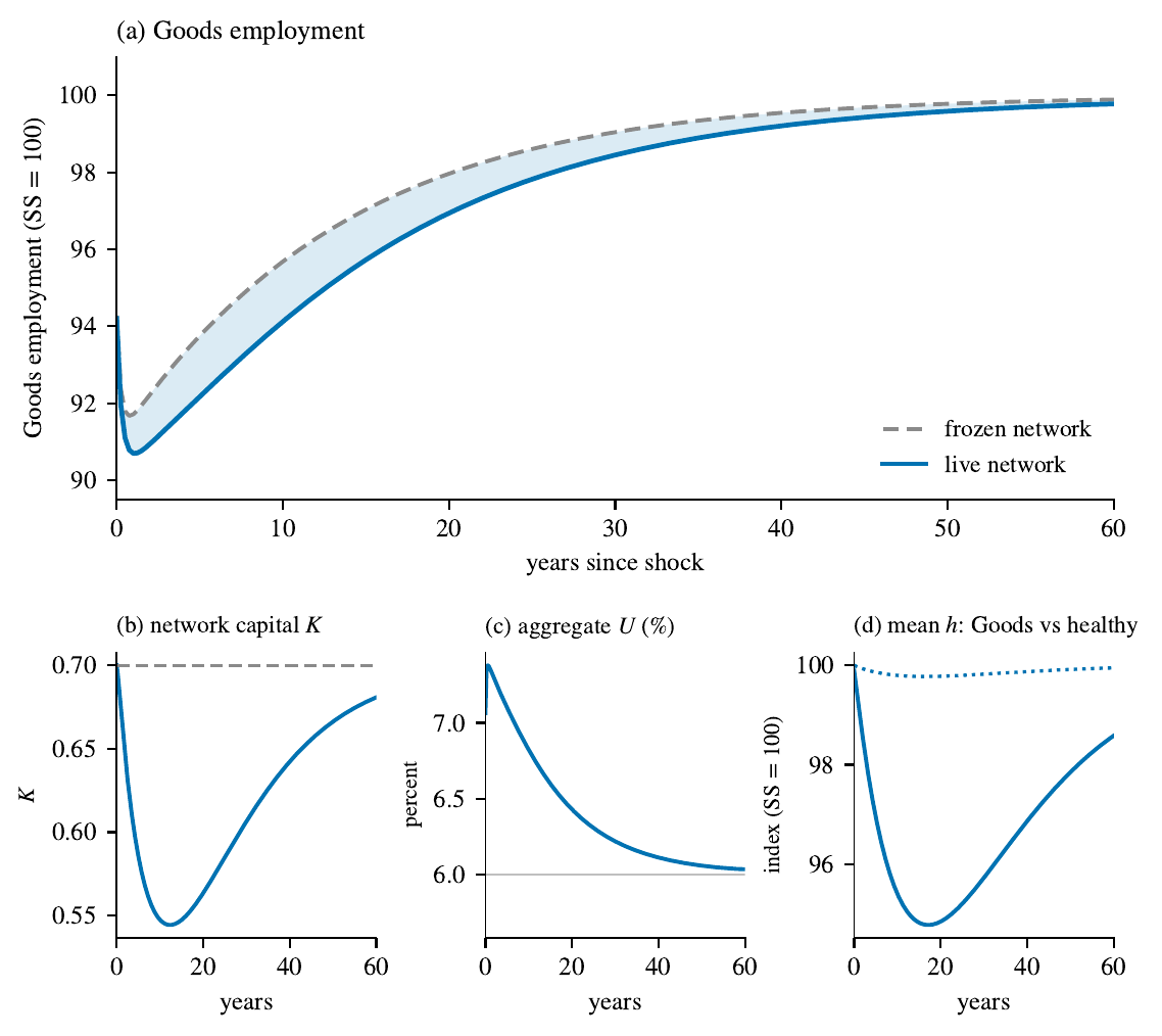 Employment scar with live versus frozen network