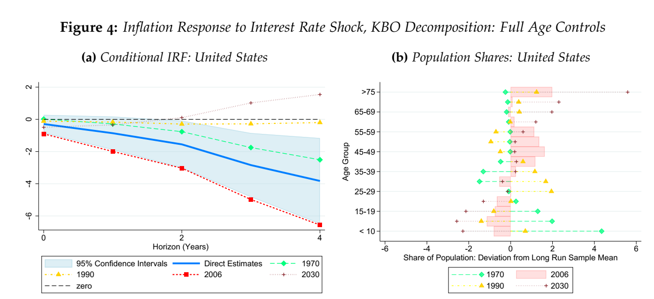 Age structure and monetary policy transmission