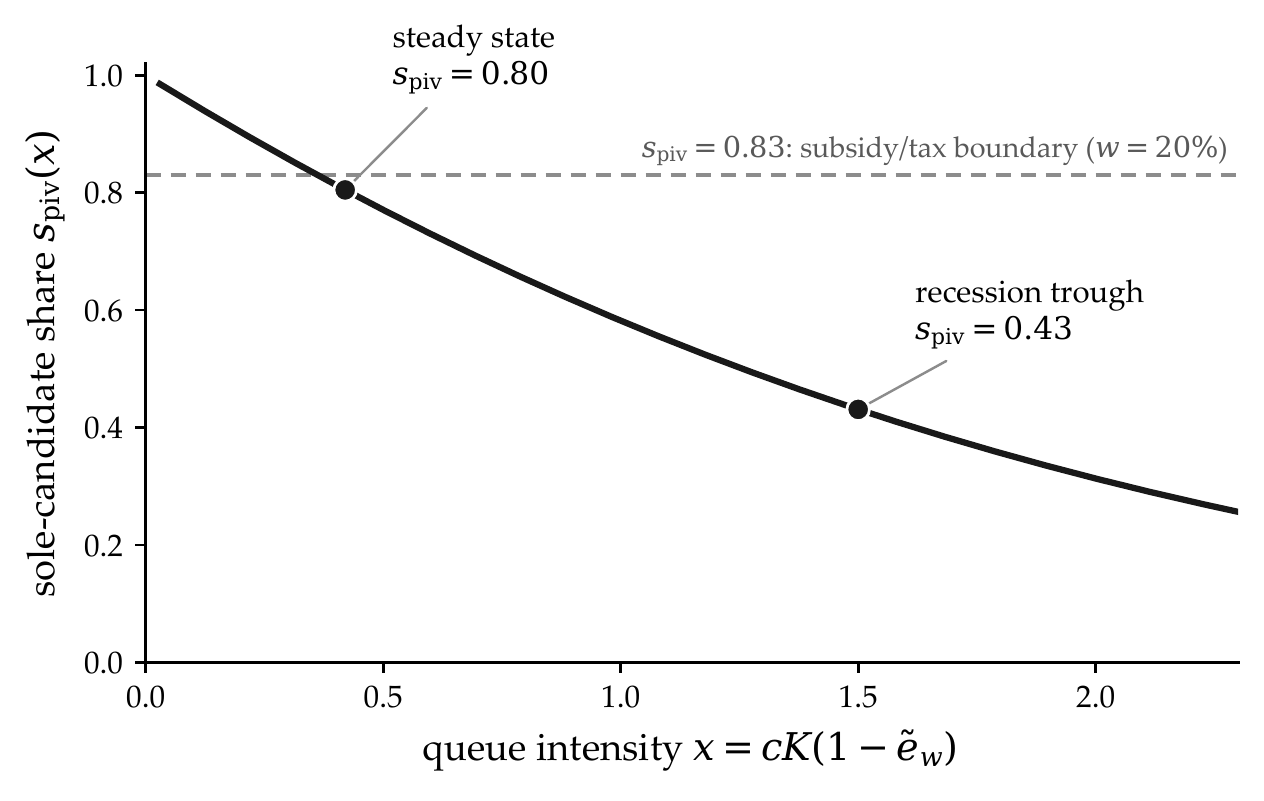 Sole-candidate share falling with queue intensity