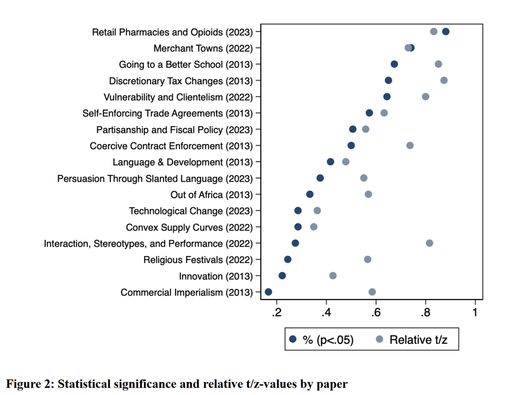 Robustness reproducibility of AER papers