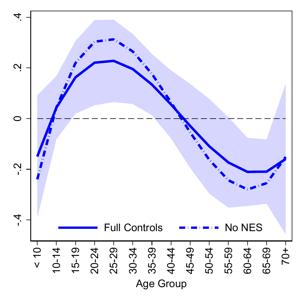 Implied age effects on early-stage entrepreneurial activity