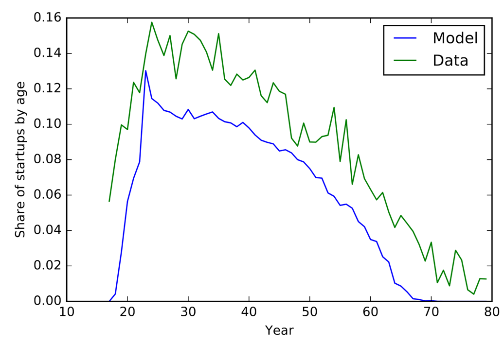Entrepreneurship and demographics