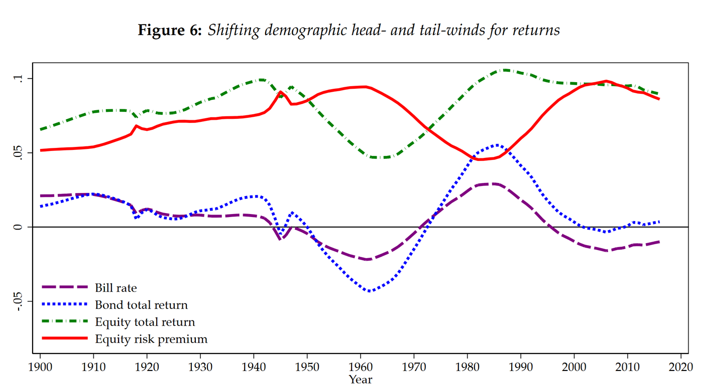 Equity risk premium and aging