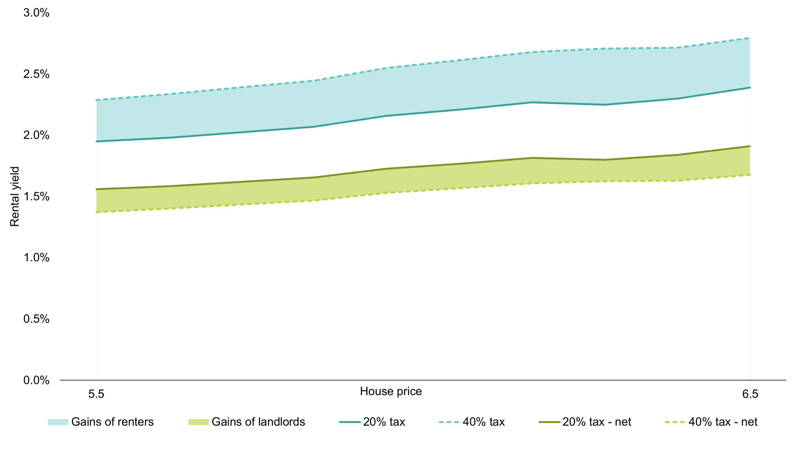 Housing policy and inequality