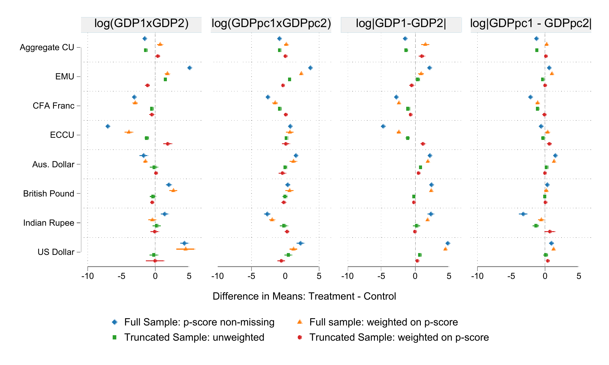 Disaggregated currency union effects