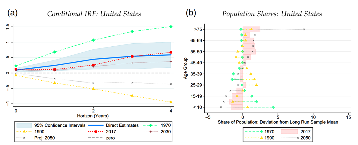 Money growth and inflation demographics