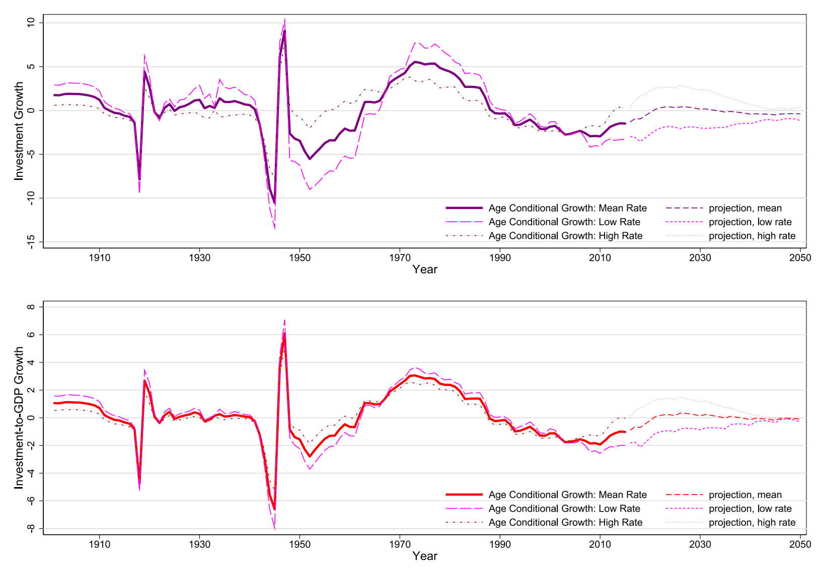 Secular stagnation and demographics