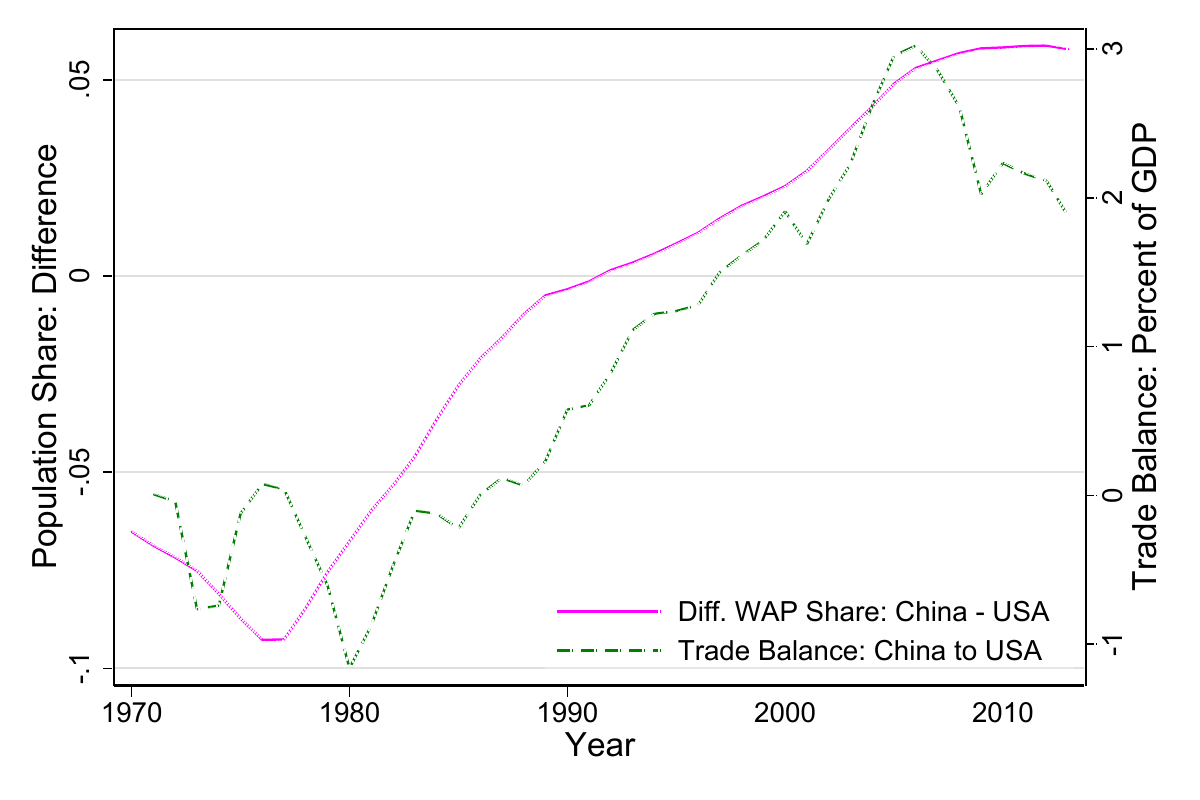 Age structure and trade